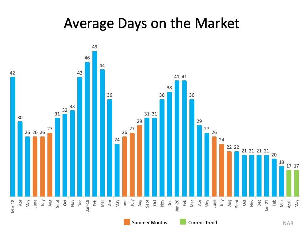 Average days on the market