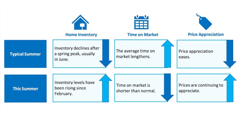 Summer market fluctuations